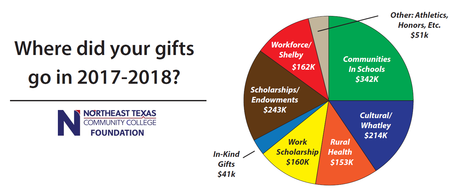 Where Did Your Gifts Go in 2017-2018
