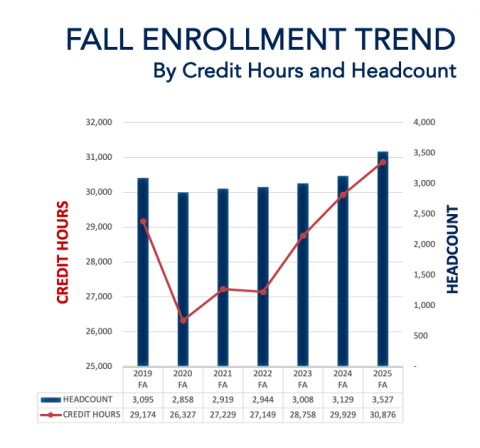 enrollment chart