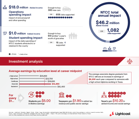 infographic with economic data