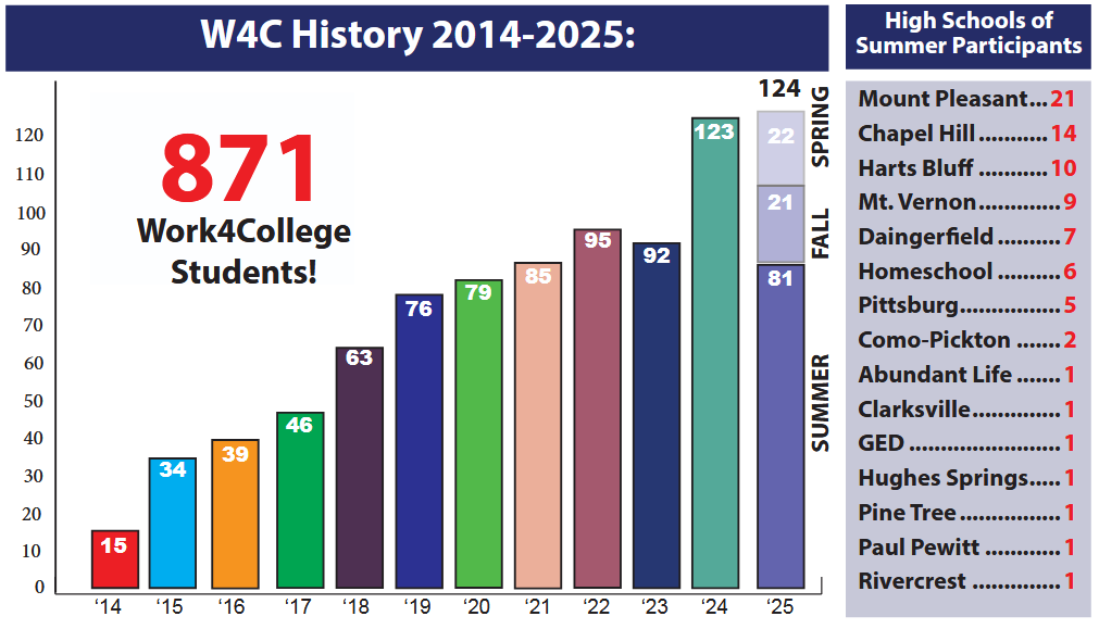 W4C History 2014 2025